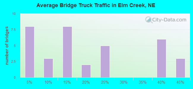 Average Bridge Truck Traffic in Elm Creek, NE