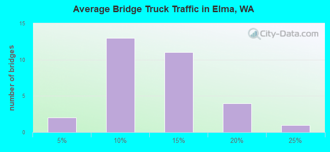 Average Bridge Truck Traffic in Elma, WA