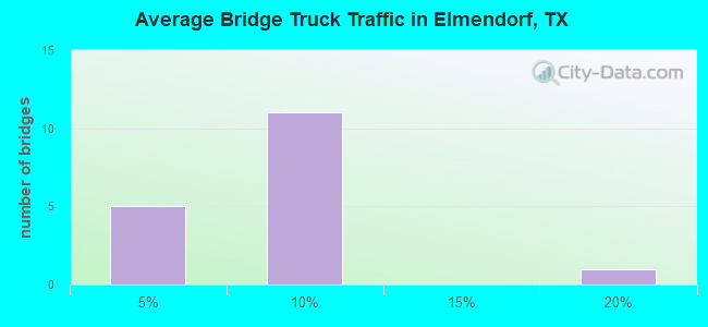 Average Bridge Truck Traffic in Elmendorf, TX
