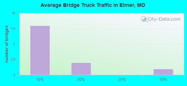 Average Bridge Truck Traffic in Elmer, MO