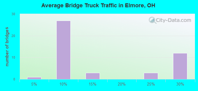 Average Bridge Truck Traffic in Elmore, OH