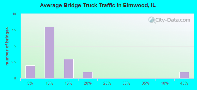 Average Bridge Truck Traffic in Elmwood, IL