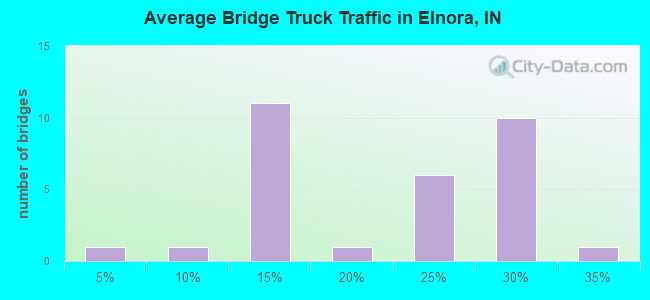 Average Bridge Truck Traffic in Elnora, IN