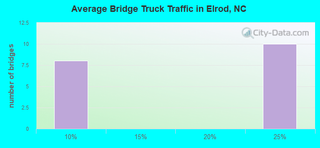 Average Bridge Truck Traffic in Elrod, NC
