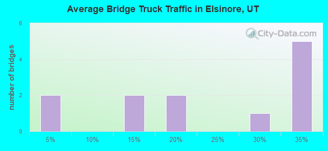 Average Bridge Truck Traffic in Elsinore, UT