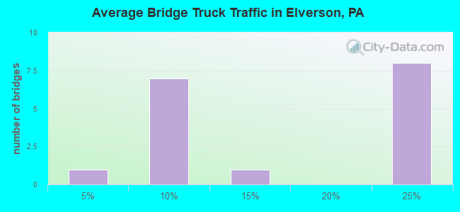 Average Bridge Truck Traffic in Elverson, PA