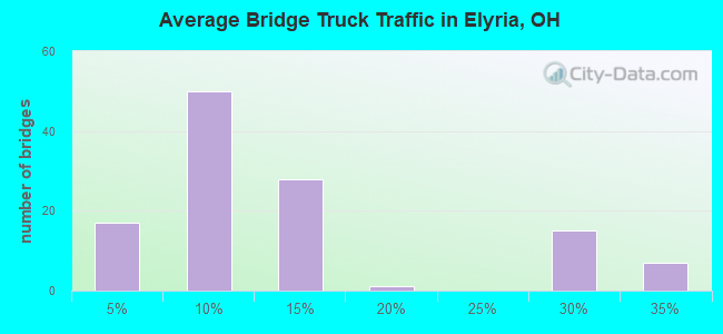 Average Bridge Truck Traffic in Elyria, OH