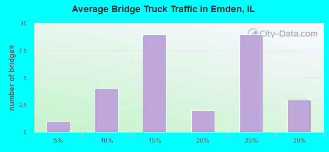 Average Bridge Truck Traffic in Emden, IL