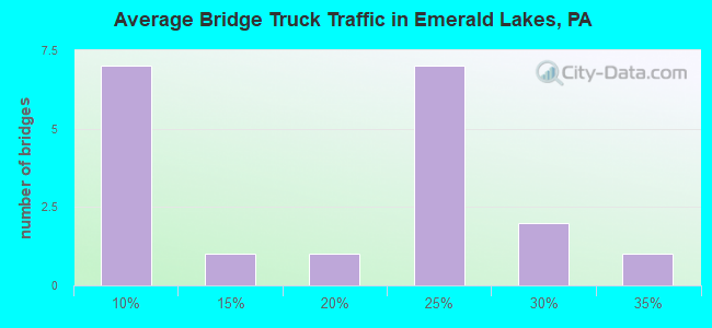 Average Bridge Truck Traffic in Emerald Lakes, PA