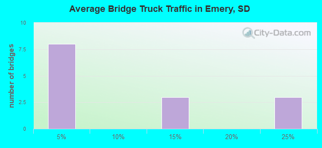 Average Bridge Truck Traffic in Emery, SD