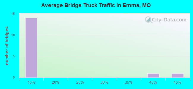 Average Bridge Truck Traffic in Emma, MO