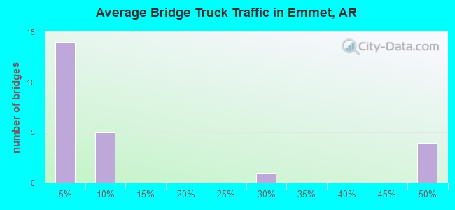 Average Bridge Truck Traffic in Emmet, AR