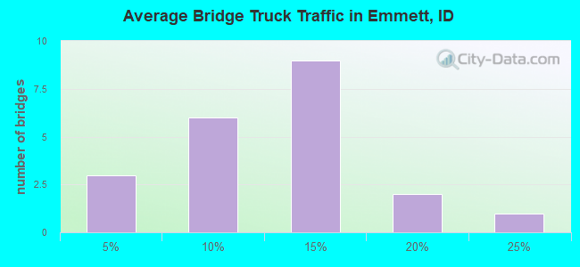 Average Bridge Truck Traffic in Emmett, ID
