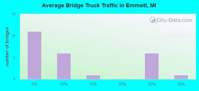 Average Bridge Truck Traffic in Emmett, MI