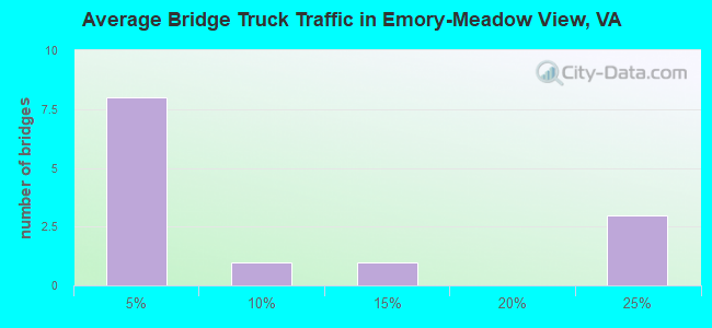 Average Bridge Truck Traffic in Emory-Meadow View, VA