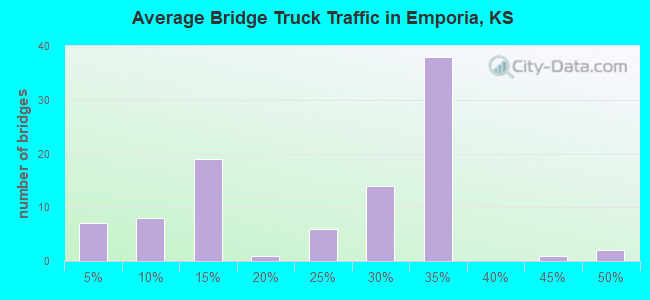 Average Bridge Truck Traffic in Emporia, KS