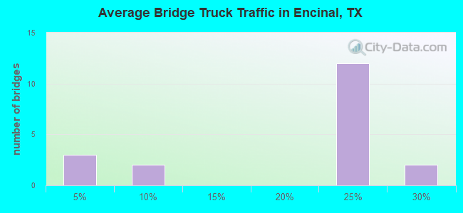 Average Bridge Truck Traffic in Encinal, TX