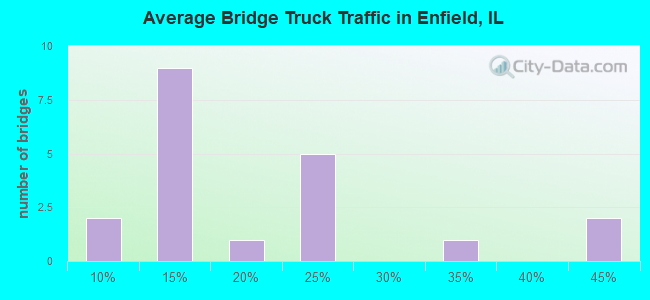 Average Bridge Truck Traffic in Enfield, IL