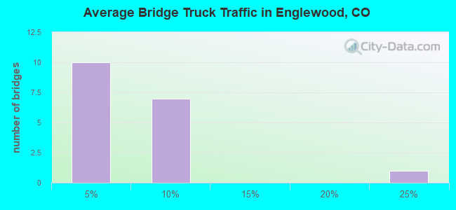 Average Bridge Truck Traffic in Englewood, CO