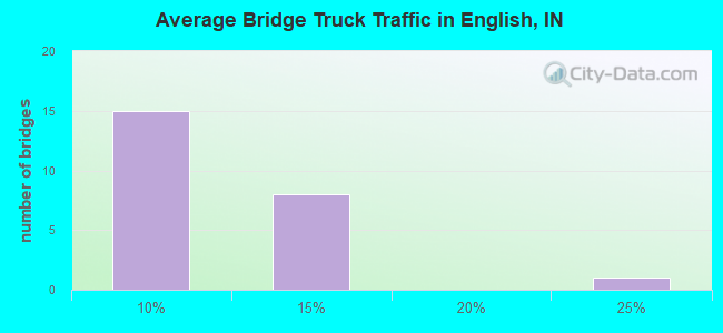 Average Bridge Truck Traffic in English, IN