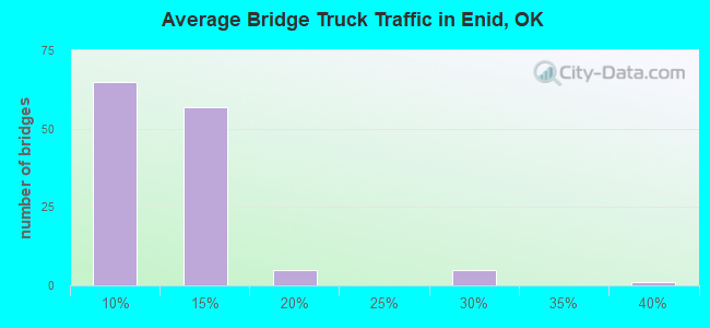 Average Bridge Truck Traffic in Enid, OK