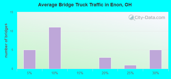 Average Bridge Truck Traffic in Enon, OH