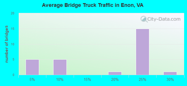 Average Bridge Truck Traffic in Enon, VA