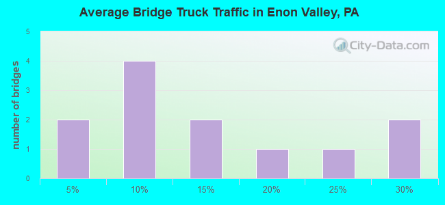 Average Bridge Truck Traffic in Enon Valley, PA