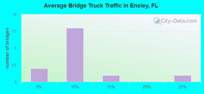 Average Bridge Truck Traffic in Ensley, FL