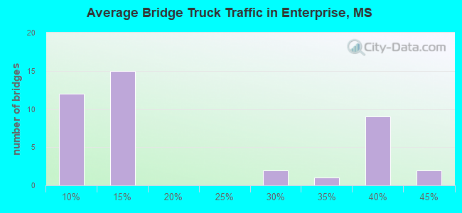 Average Bridge Truck Traffic in Enterprise, MS