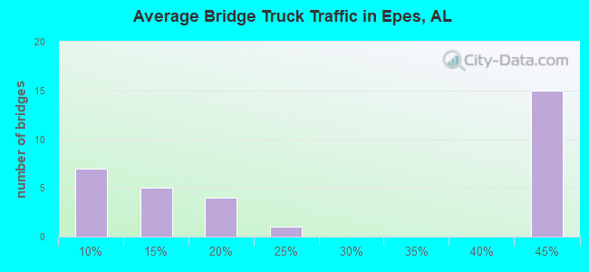 Average Bridge Truck Traffic in Epes, AL