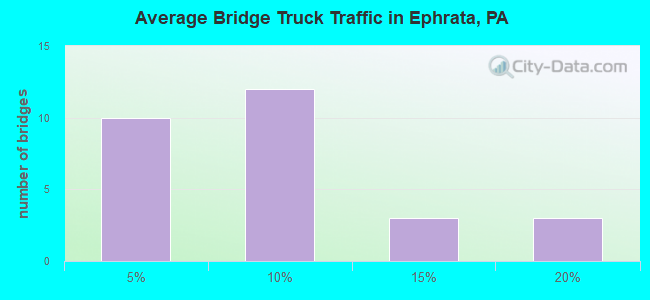 Average Bridge Truck Traffic in Ephrata, PA