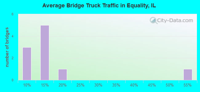 Average Bridge Truck Traffic in Equality, IL