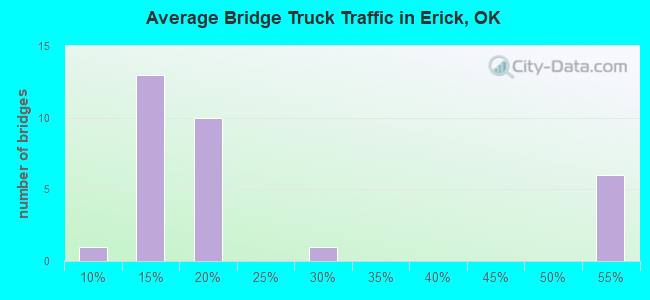 Average Bridge Truck Traffic in Erick, OK