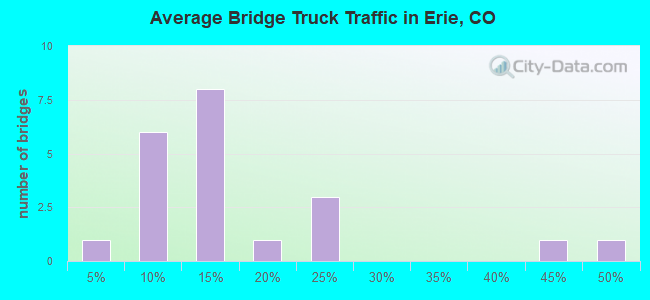 Average Bridge Truck Traffic in Erie, CO