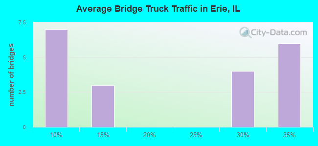 Average Bridge Truck Traffic in Erie, IL