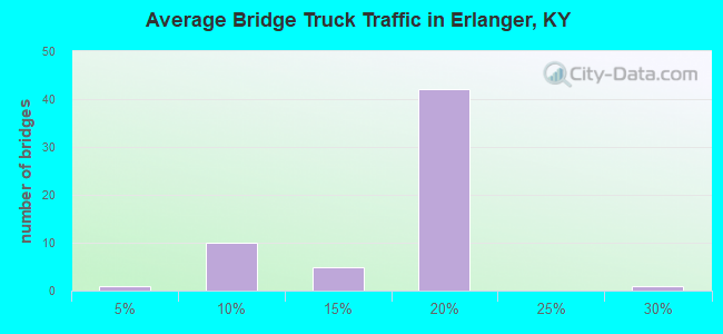 Average Bridge Truck Traffic in Erlanger, KY