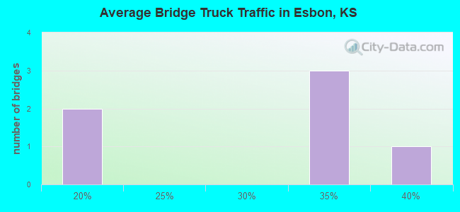 Average Bridge Truck Traffic in Esbon, KS