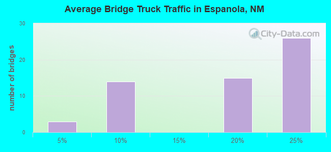 Average Bridge Truck Traffic in Espanola, NM