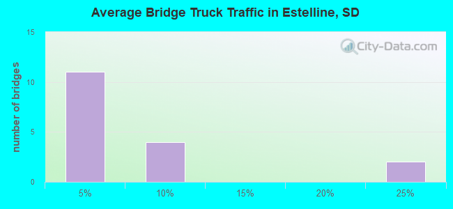 Average Bridge Truck Traffic in Estelline, SD