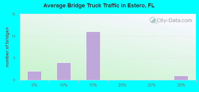 Average Bridge Truck Traffic in Estero, FL