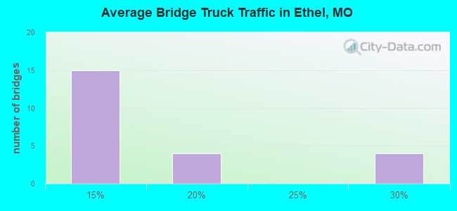 Average Bridge Truck Traffic in Ethel, MO