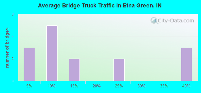 Average Bridge Truck Traffic in Etna Green, IN