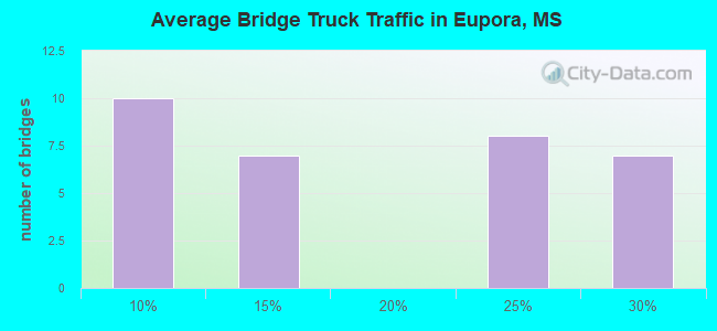 Average Bridge Truck Traffic in Eupora, MS
