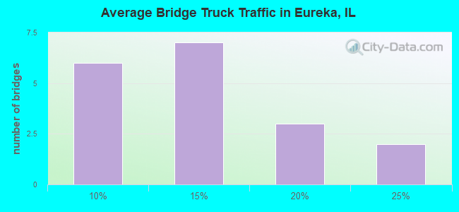 Average Bridge Truck Traffic in Eureka, IL