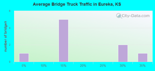 Average Bridge Truck Traffic in Eureka, KS