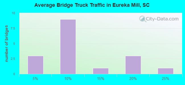 Average Bridge Truck Traffic in Eureka Mill, SC