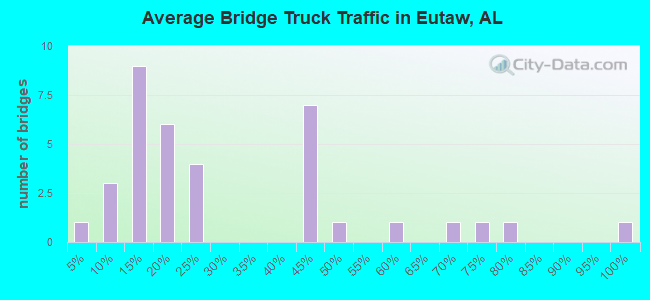Average Bridge Truck Traffic in Eutaw, AL