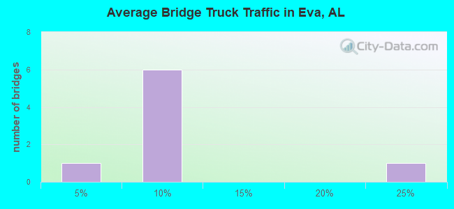 Average Bridge Truck Traffic in Eva, AL