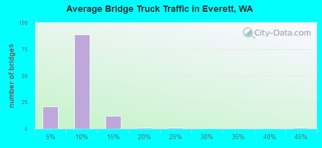 Average Bridge Truck Traffic in Everett, WA